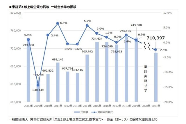東証第1部上場企業の賞与・一時金水準の推移