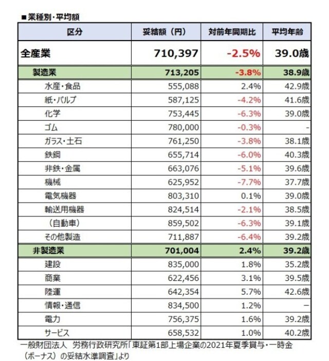 業種別・平均額