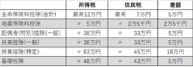 所得税と住民税の主な所得控除額の違い