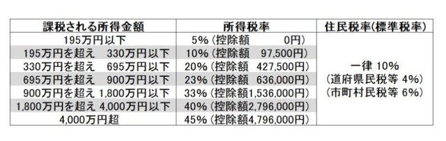 所得税と住民税の税率の違い