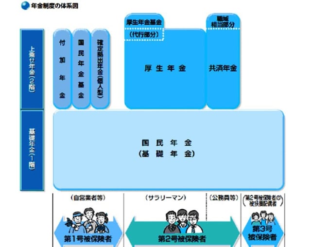厚生年金は国民年金に上乗せされています。共済年金と厚生年金は2015年10月に一元化されましたが、それ以前に老齢年金を受ける権利(受給権)が生じた元公務員の方は、今も共済年金をもらっています