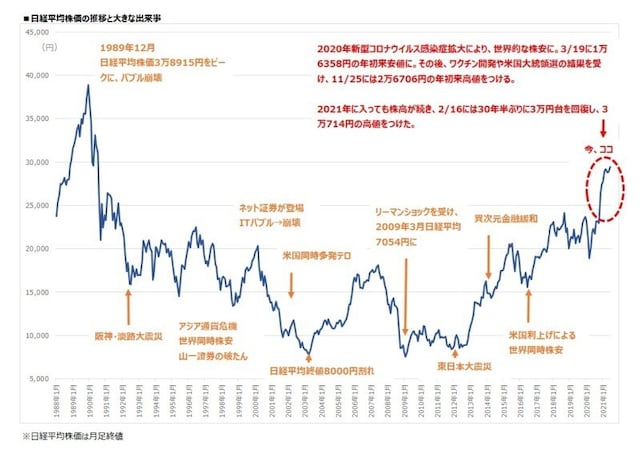 日経平均株価の推移と大きな出来事