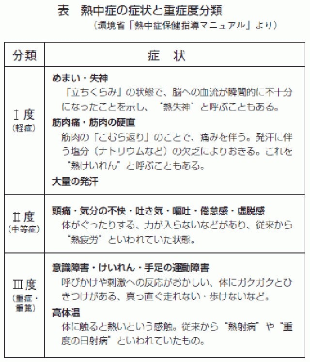 熱中症の重症度分類