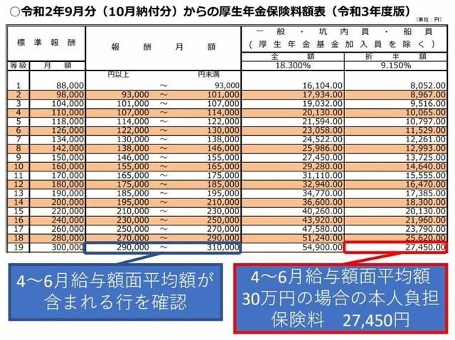 厚生年金保険料は標準報酬月額により決まります