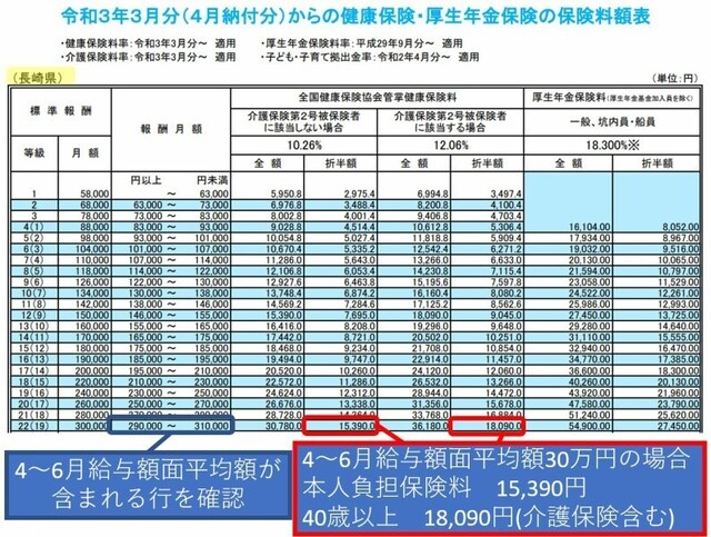 協会けんぽの健康保険料率(長崎県の場合)