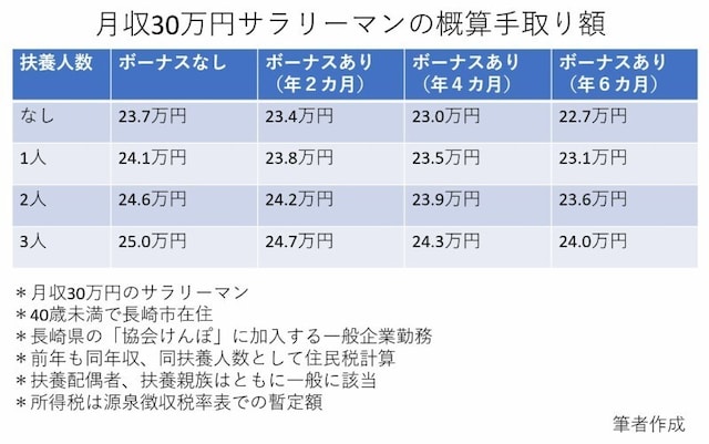 給与が同じ30万円であってもボーナスや家族構成によって手取り額は異なります
