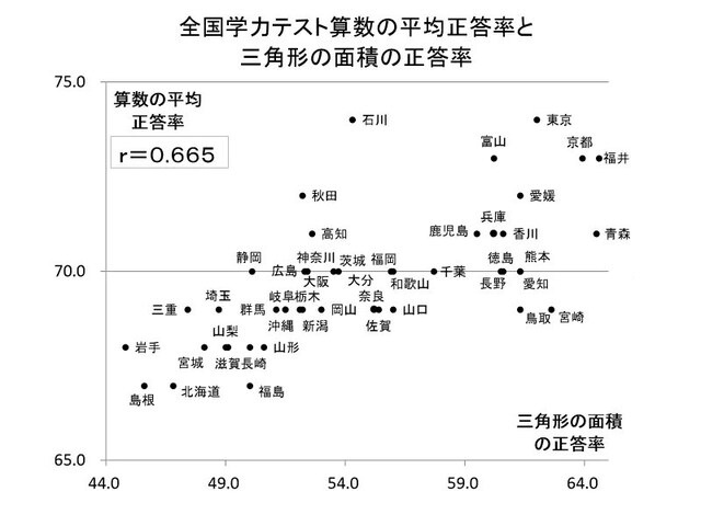 2021年度全国学力テストの算数の平均正答率と三角形の面積を求める問題の正答率との関係