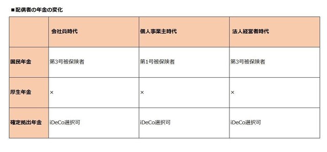 配偶者の年金も変化する