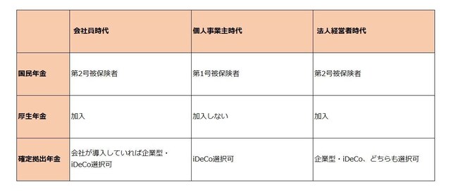 会社員から自営業、法人になったときの年金の変化