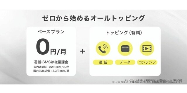 「povo2.0」の仕組み。月額0円で利用できるのは128kbpsのデータ通信と従量制の音声通話・SMSのみで、高速通信や定額通話をするには有料トッピングの追加が必要になる