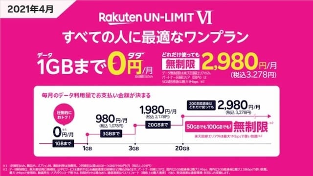 現行の「Rakuten UN-LIMIT VI」は、通信量を1GB以下に抑えれば月額0円での利用が可能。それでいて「Rakuten Link」による国内無料通話なども利用できる