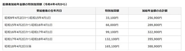 加給年金は、年金版家族手当のことです。年金受給者が若い方が特別加算がつき加給年金は増額されます