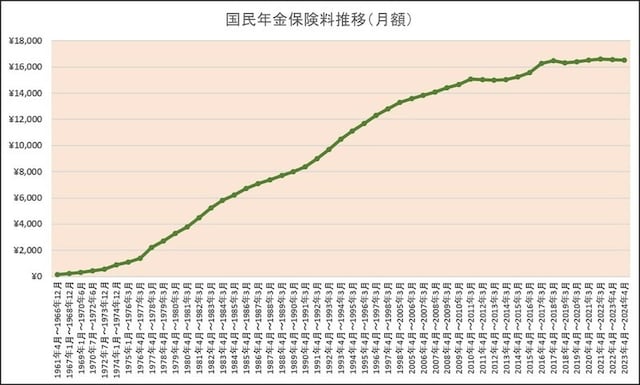 国民年金保険料の推移（資料：日本年金機構）