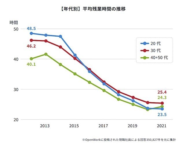 年代別、平均残業時間の推移（出典：日本の働き方 10年での変化「社員クチコミ白書」（オープンワーク））