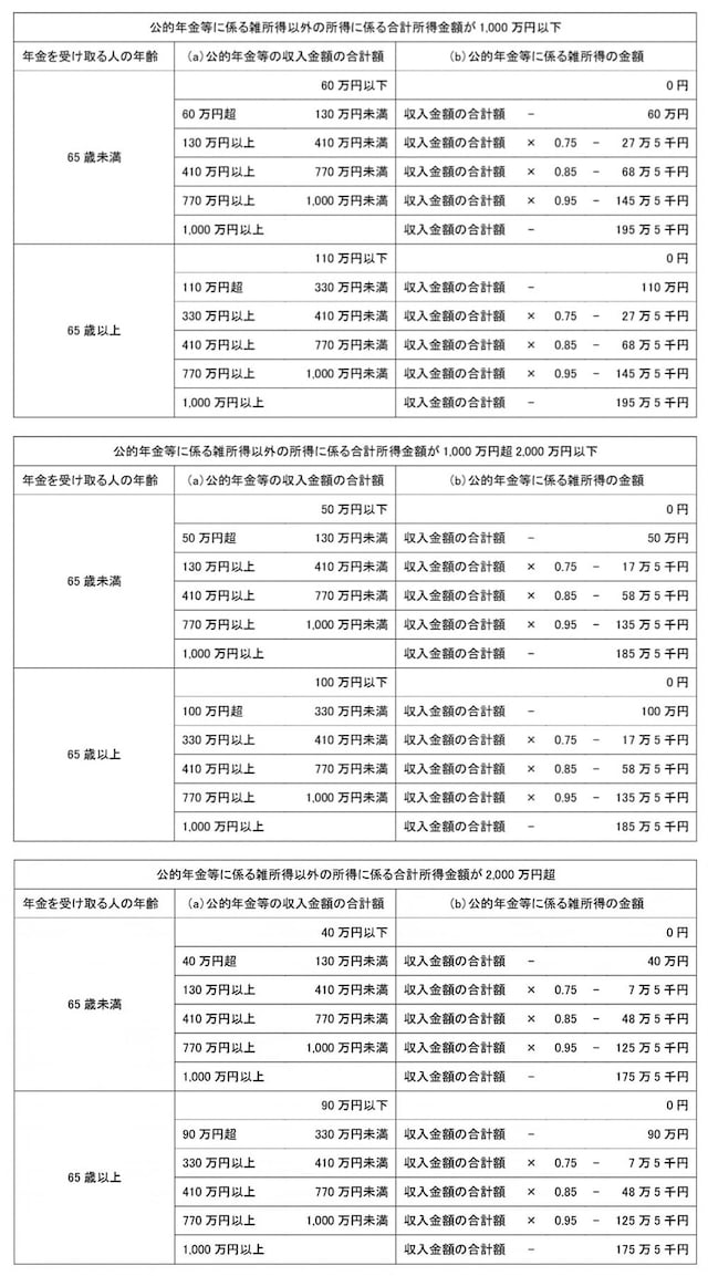 公的年金等に係る雑所得の速算表