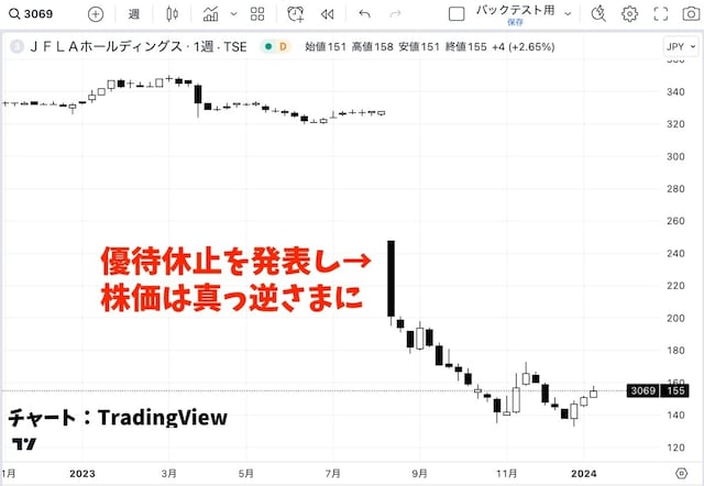 JFLAホールディングスの株価チャート(TradingViewで作成)