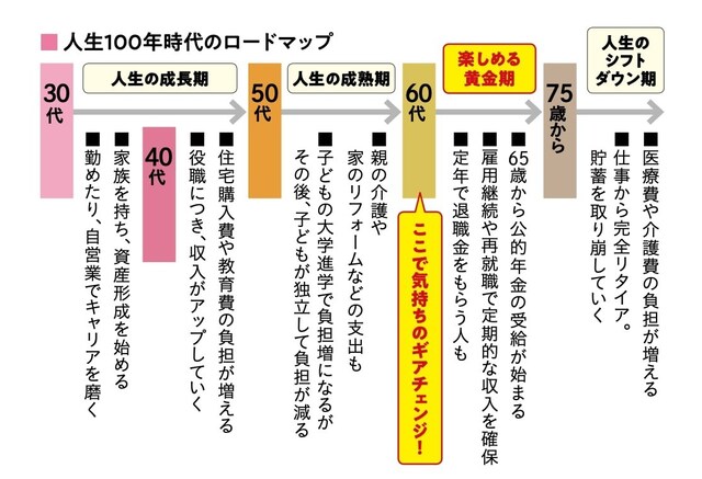 人生100年時代のロードマップ（出典：和泉昭子著『定年後のお金、なんとかなる超入門（KADOKAWA）』）