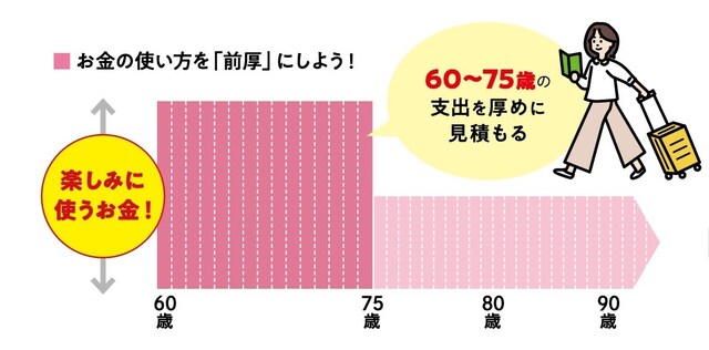 お金の使い方を「前厚」にしよう！（出典：和泉昭子著『定年後のお金、なんとかなる超入門（KADOKAWA）』）