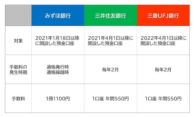 みずほ銀行、三井住友銀行、三菱UFJ銀行における通帳有料化の対象