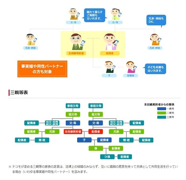 NTTドコモのファミリー割引は主回線から三親等以内であれば離れていてもグループを組むことができる。事実婚や同性パートナーにも対応する