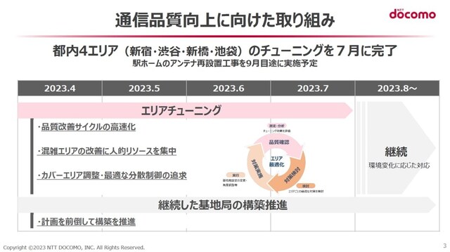 NTTドコモは当初、通信品質の低下が著しかった東京都心の4エリアを重点的に対策。2023年7月までに措置を実施し改善を図っている