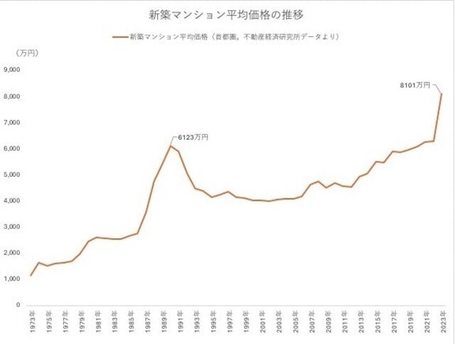 【図2】マンション価格推移グラフ