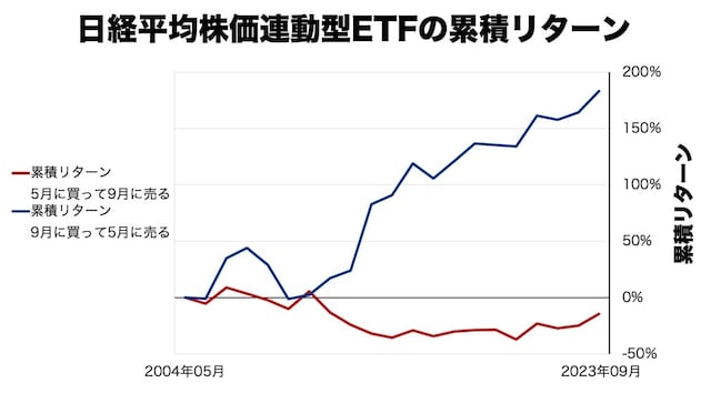 日経平均株価連動型ETFを5月に売って9月に買った場合の累積リターン（グラフ：筆者作成）