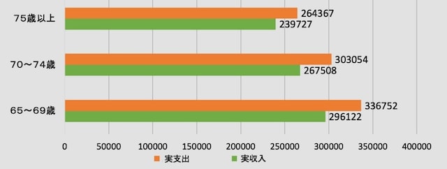 出典：総務省統計局「家計調査報告令和5年（2023年）平均結果の概要」／単位：円