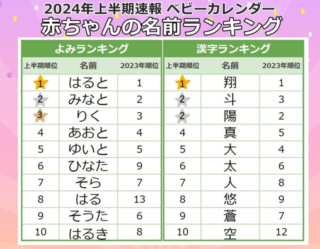 男の子の名前よみランキング・漢字ランキングTOP10（出典：ベビーカレンダー「2024年上半期 赤ちゃんの名前ランキング」）