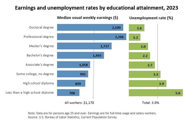 アメリカでの学歴と収入の関係。学歴が高いほど、高給取りで失業しにくい傾向がある