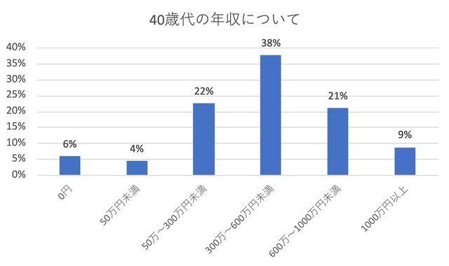 40歳代の年収をまとめたグラフ ※All About 編集部によるアンケート調査をもとに作成