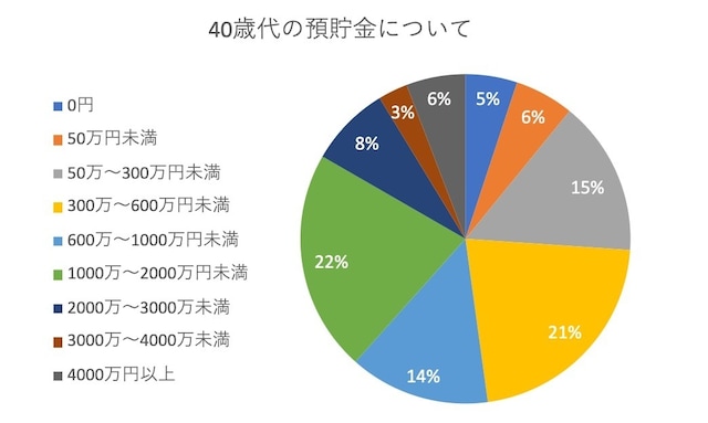 40歳代の預貯金をまとめたグラフ ※All About 編集部によるアンケート調査をもとに作成