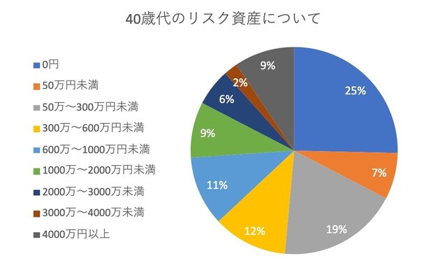 40歳代のリスク資産をまとめたグラフ ※All About 編集部によるアンケート調査をもとに作成