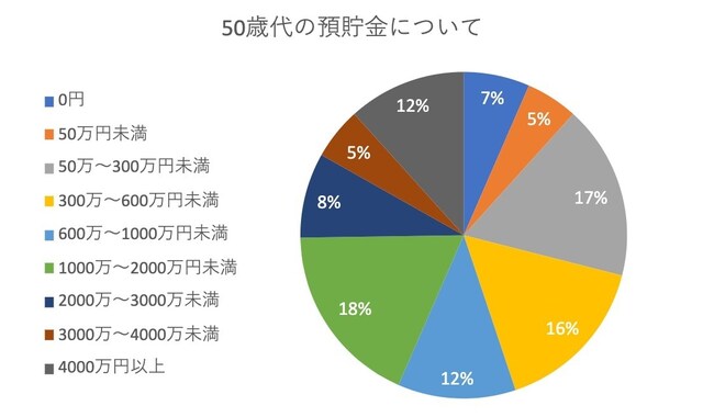 50歳代の預貯金をまとめたグラフ ※All About 編集部によるアンケート調査をもとに作成