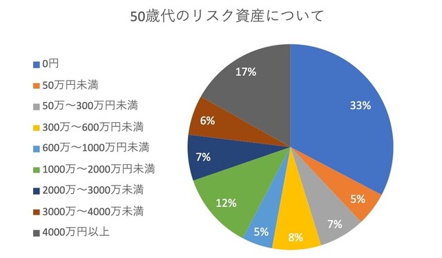 50歳代のリスク資産をまとめたグラフ ※All About 編集部によるアンケート調査をもとに作成