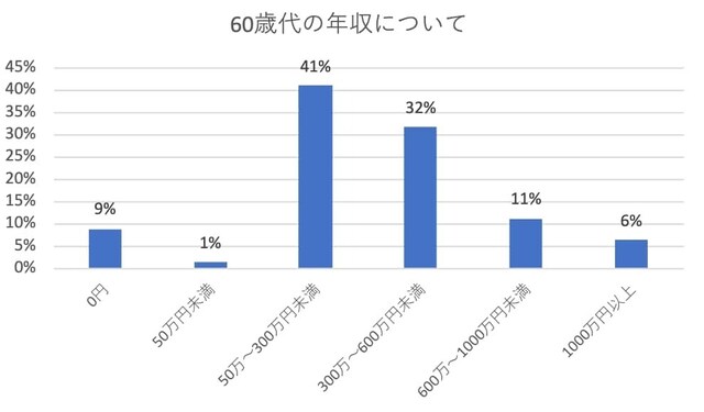 60歳代の年収をまとめたグラフ ※All About 編集部によるアンケート調査をもとに作成