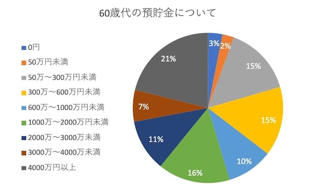 60歳代の預貯金をまとめたグラフ ※All About 編集部によるアンケート調査をもとに作成