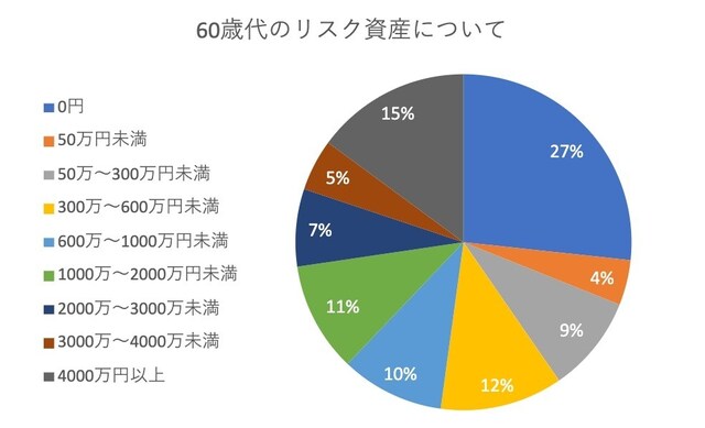 60歳代のリスク資産をまとめたグラフ ※All About 編集部によるアンケート調査をもとに作成