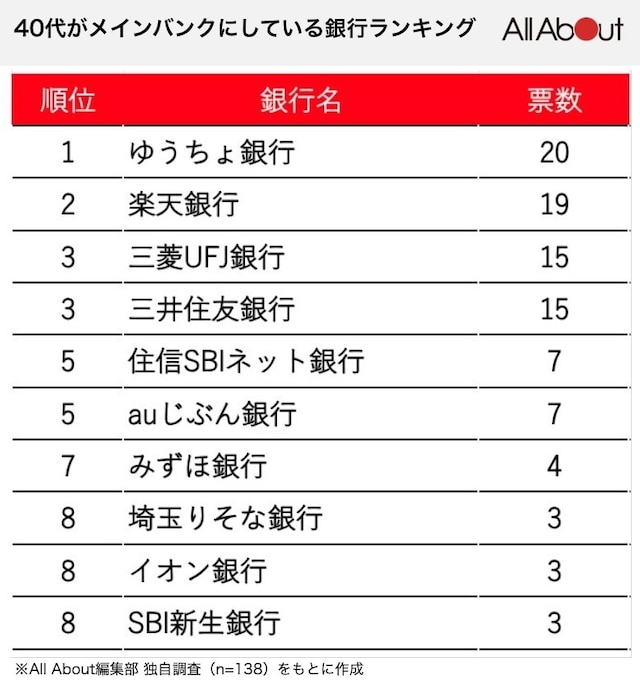 40代がメインバンクにしている銀行ランキング