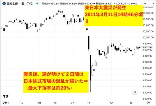 東日本大震災前後の日経平均株価の推移（チャート：TradingView）