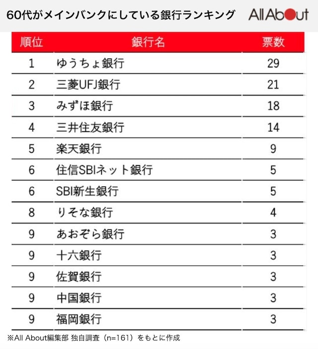 60代がメインバンクにしている銀行ランキング