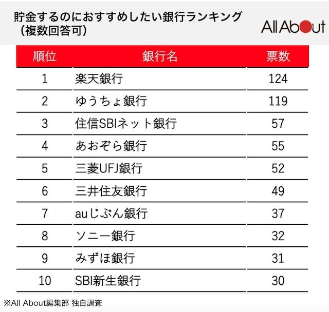 貯金するのにおすすめしたい銀行ランキング