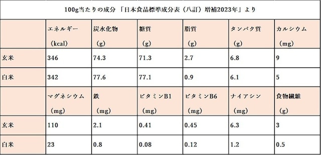 白米と玄米の成分比較 「日本食品標準成分表（八訂）増補2023年」より作成