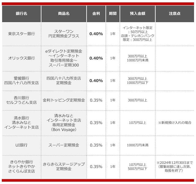 2024年9月におすすめする定期預金