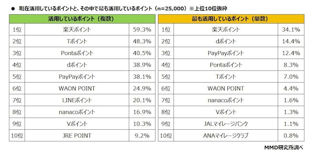 出典：2024年1月ポイント経済圏のサービス利用に関する調査