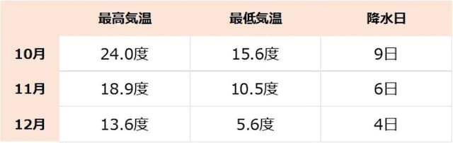 2023年10～12月の大阪府の気温の推移。降水量≧1.0mmの日数をカウント（気象庁データより）