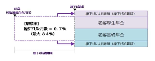 繰下げすると65歳時年金が増額・日本年金機構HPより