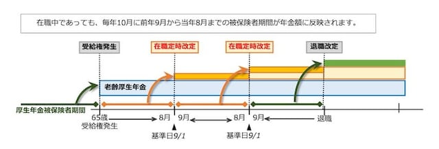 65歳以降に厚生年金に加入していると毎年10月に老齢厚生年金が増額します・日本年金機構HPより