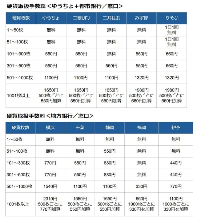 上段：都市銀行窓口での硬貨入金手数料／下段：地方銀行窓口での硬貨入金手数料（※各行のホームページ掲載情報を基に著者作成（2025年1月7日時点））