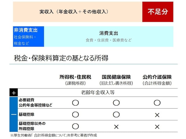 図上段：老後の生活の収支イメージ／下段：税金・保険料算定の基となる所得（図版は筆者が作成）